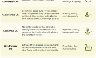 Olive Oil: Choosing the Best Type for Your Food Application